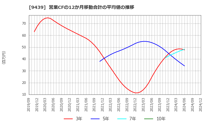 9439 (株)エム・エイチ・グループ: 営業CFの12か月移動合計の平均値の推移