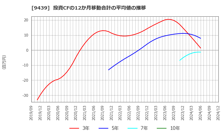 9439 (株)エム・エイチ・グループ: 投資CFの12か月移動合計の平均値の推移