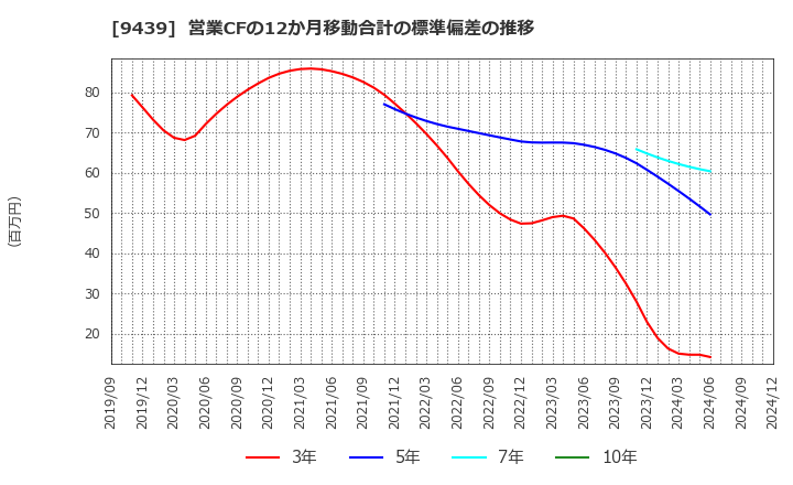 9439 (株)エム・エイチ・グループ: 営業CFの12か月移動合計の標準偏差の推移