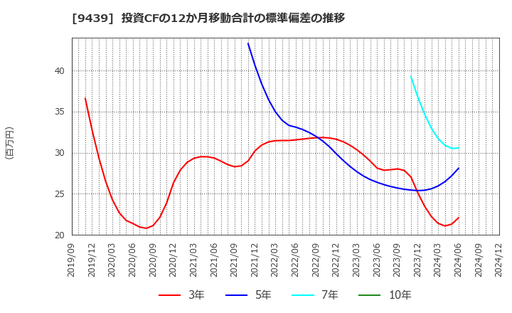 9439 (株)エム・エイチ・グループ: 投資CFの12か月移動合計の標準偏差の推移