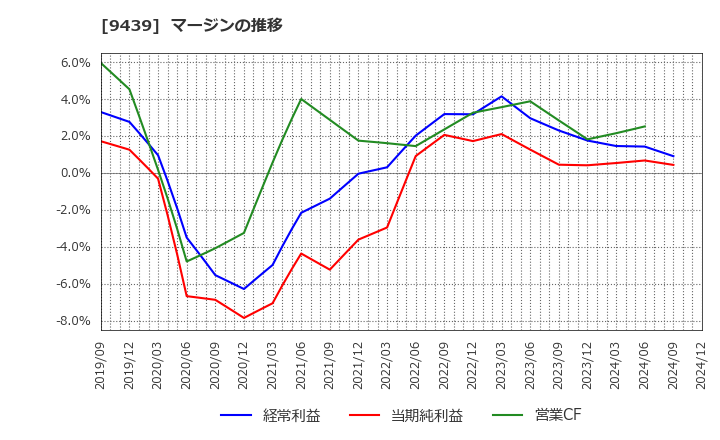 9439 (株)エム・エイチ・グループ: マージンの推移