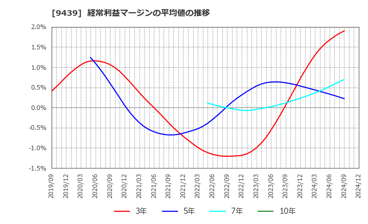 9439 (株)エム・エイチ・グループ: 経常利益マージンの平均値の推移