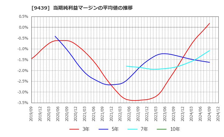 9439 (株)エム・エイチ・グループ: 当期純利益マージンの平均値の推移