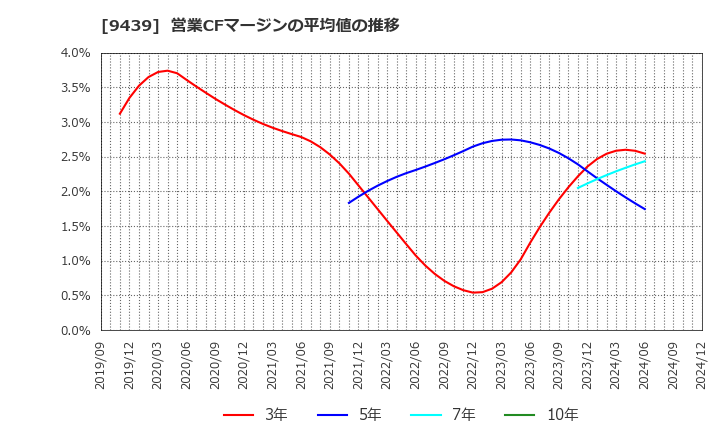 9439 (株)エム・エイチ・グループ: 営業CFマージンの平均値の推移