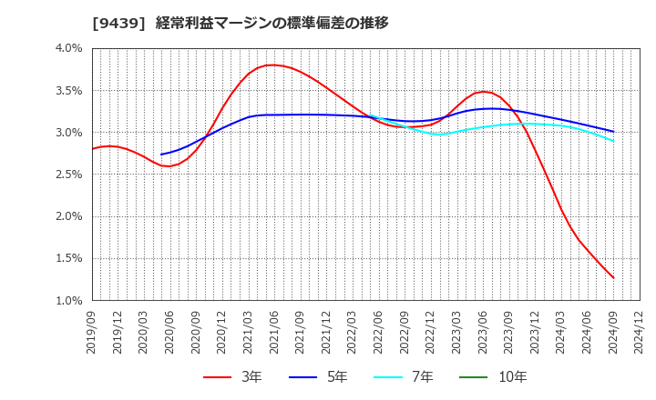 9439 (株)エム・エイチ・グループ: 経常利益マージンの標準偏差の推移