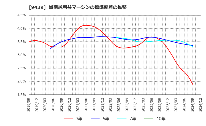 9439 (株)エム・エイチ・グループ: 当期純利益マージンの標準偏差の推移