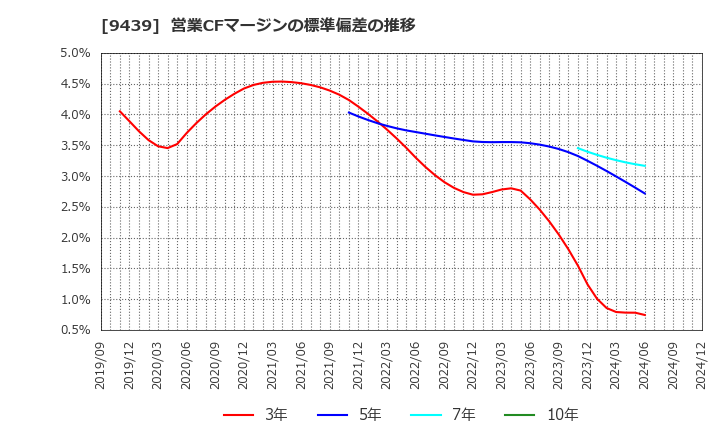 9439 (株)エム・エイチ・グループ: 営業CFマージンの標準偏差の推移