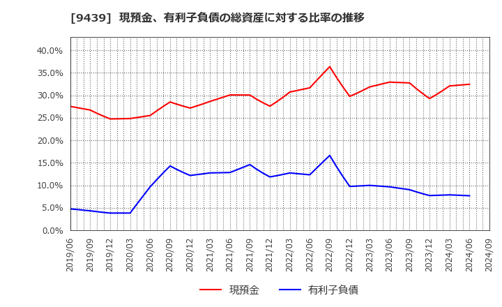 9439 (株)エム・エイチ・グループ: 現預金、有利子負債の総資産に対する比率の推移