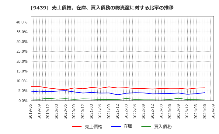 9439 (株)エム・エイチ・グループ: 売上債権、在庫、買入債務の総資産に対する比率の推移
