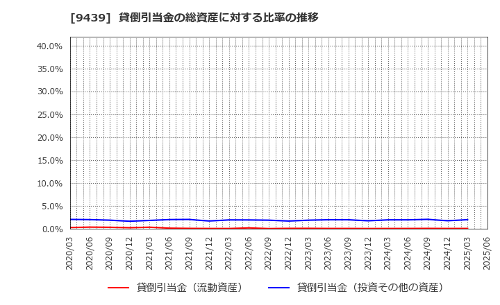 9439 (株)エム・エイチ・グループ: 貸倒引当金の総資産に対する比率の推移