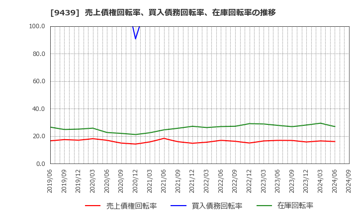9439 (株)エム・エイチ・グループ: 売上債権回転率、買入債務回転率、在庫回転率の推移