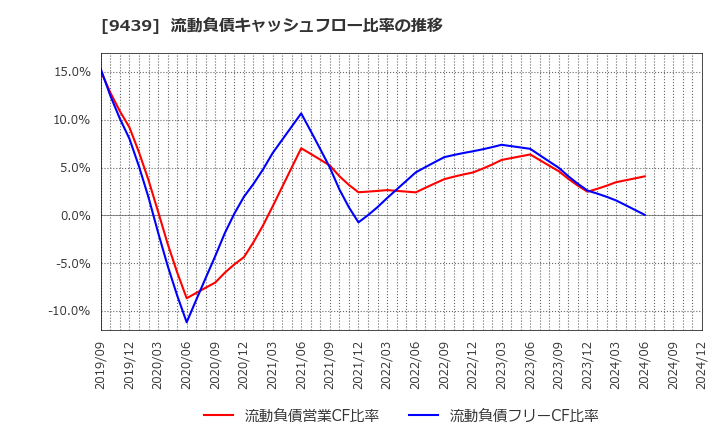 9439 (株)エム・エイチ・グループ: 流動負債キャッシュフロー比率の推移