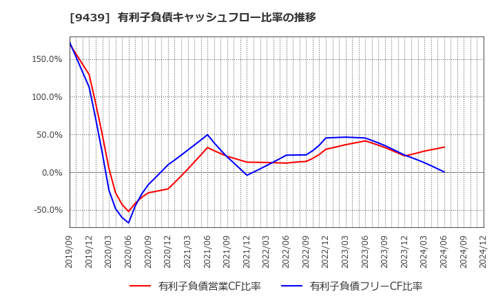 9439 (株)エム・エイチ・グループ: 有利子負債キャッシュフロー比率の推移