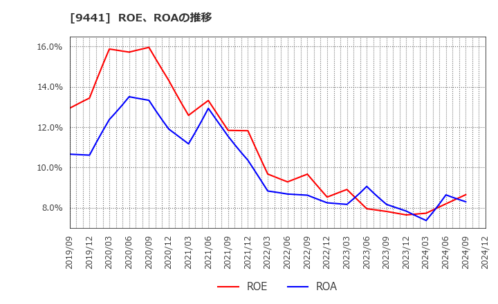 9441 (株)ベルパーク: ROE、ROAの推移