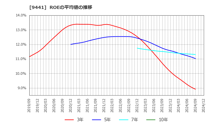 9441 (株)ベルパーク: ROEの平均値の推移