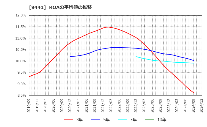 9441 (株)ベルパーク: ROAの平均値の推移