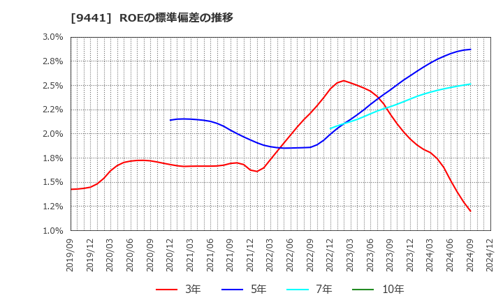 9441 (株)ベルパーク: ROEの標準偏差の推移