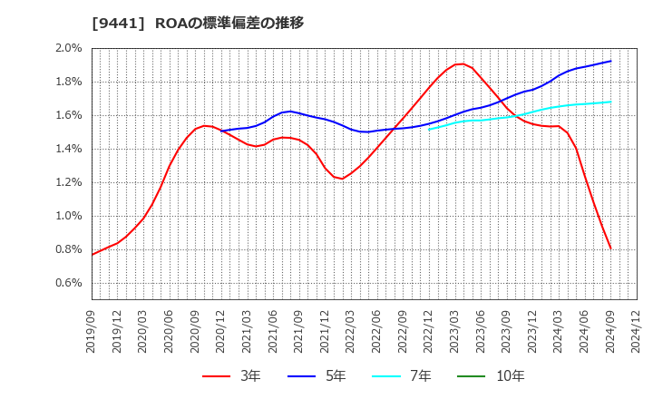 9441 (株)ベルパーク: ROAの標準偏差の推移