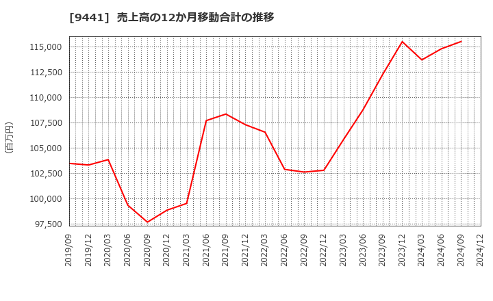 9441 (株)ベルパーク: 売上高の12か月移動合計の推移