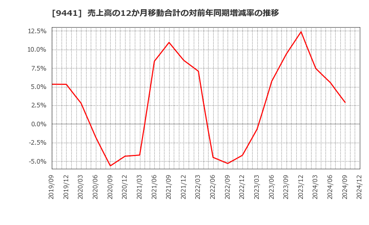 9441 (株)ベルパーク: 売上高の12か月移動合計の対前年同期増減率の推移