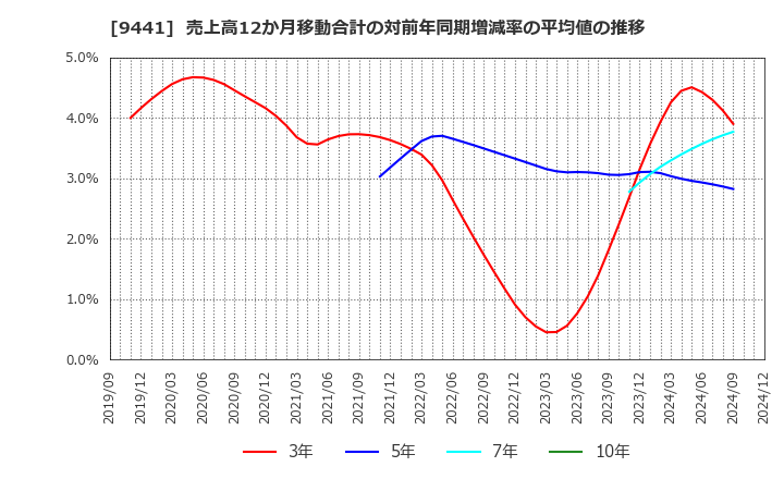 9441 (株)ベルパーク: 売上高12か月移動合計の対前年同期増減率の平均値の推移