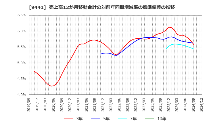 9441 (株)ベルパーク: 売上高12か月移動合計の対前年同期増減率の標準偏差の推移