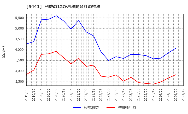 9441 (株)ベルパーク: 利益の12か月移動合計の推移