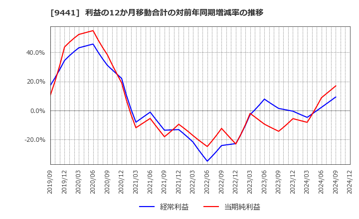 9441 (株)ベルパーク: 利益の12か月移動合計の対前年同期増減率の推移