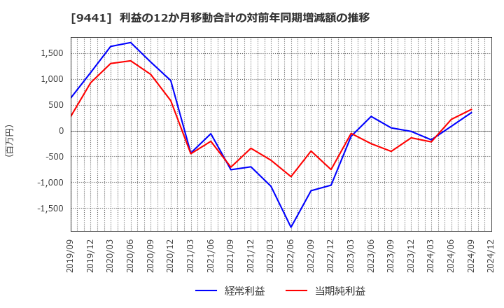 9441 (株)ベルパーク: 利益の12か月移動合計の対前年同期増減額の推移