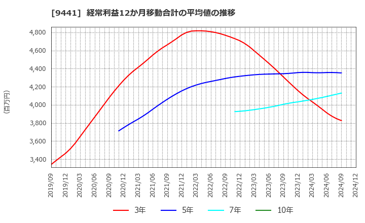 9441 (株)ベルパーク: 経常利益12か月移動合計の平均値の推移