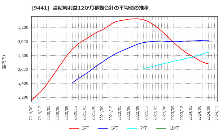 9441 (株)ベルパーク: 当期純利益12か月移動合計の平均値の推移