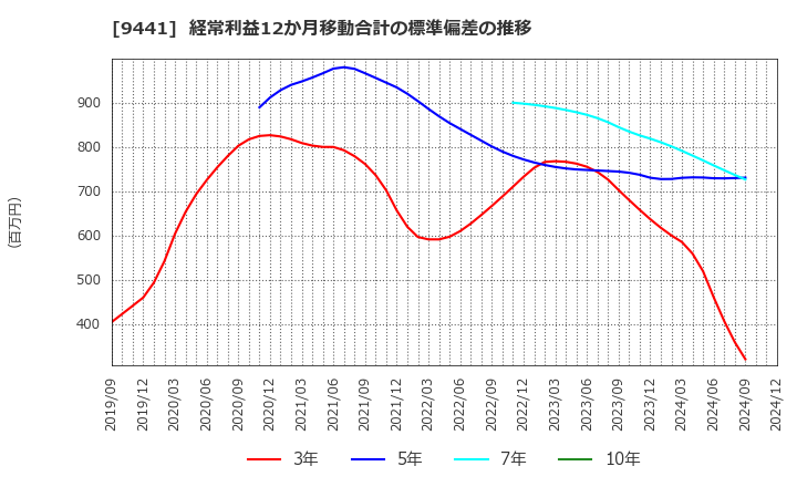 9441 (株)ベルパーク: 経常利益12か月移動合計の標準偏差の推移