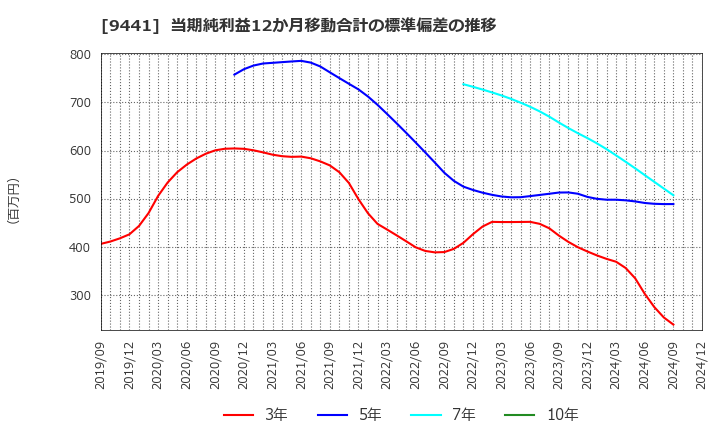 9441 (株)ベルパーク: 当期純利益12か月移動合計の標準偏差の推移