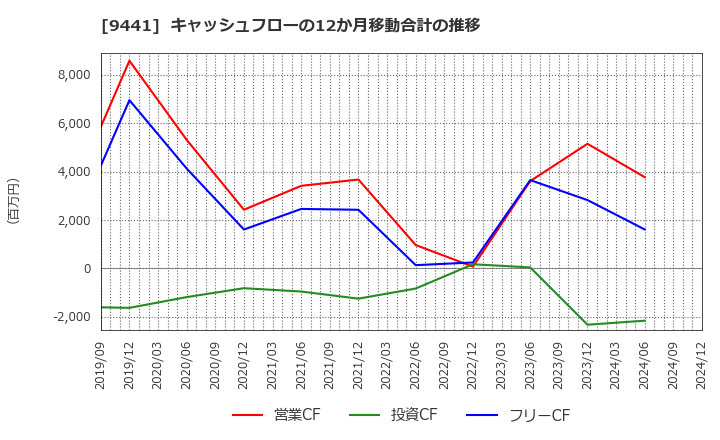 9441 (株)ベルパーク: キャッシュフローの12か月移動合計の推移