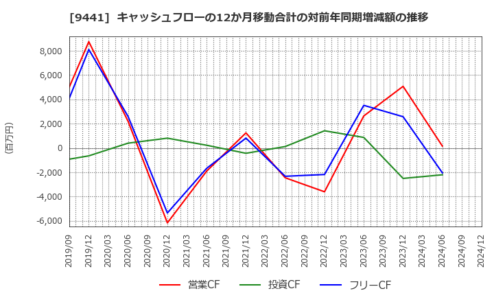 9441 (株)ベルパーク: キャッシュフローの12か月移動合計の対前年同期増減額の推移