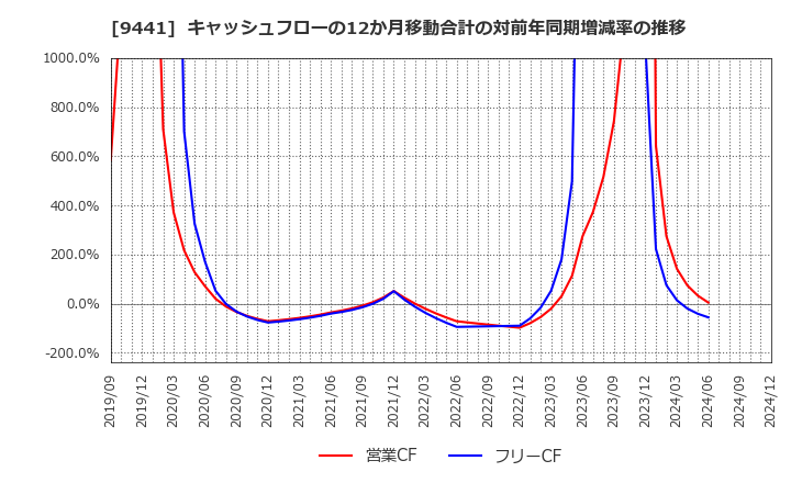 9441 (株)ベルパーク: キャッシュフローの12か月移動合計の対前年同期増減率の推移