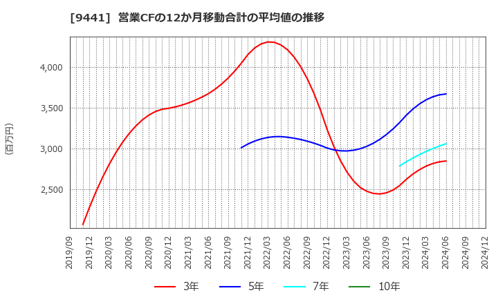 9441 (株)ベルパーク: 営業CFの12か月移動合計の平均値の推移