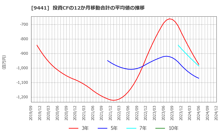 9441 (株)ベルパーク: 投資CFの12か月移動合計の平均値の推移