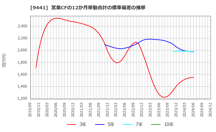 9441 (株)ベルパーク: 営業CFの12か月移動合計の標準偏差の推移