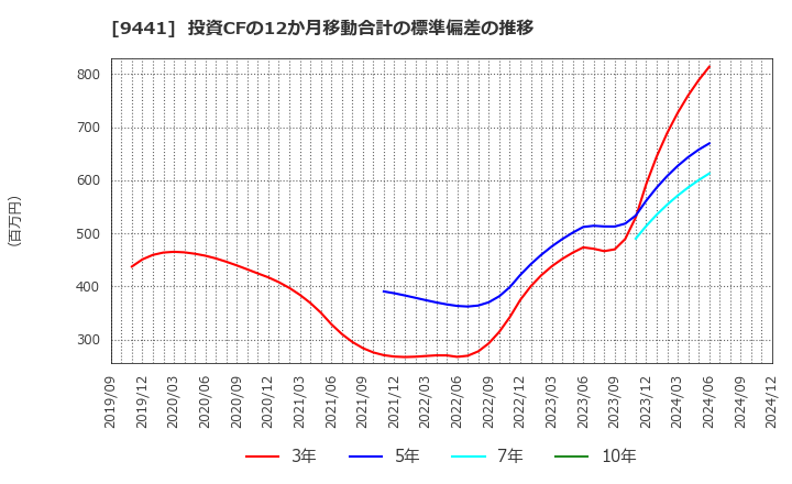 9441 (株)ベルパーク: 投資CFの12か月移動合計の標準偏差の推移