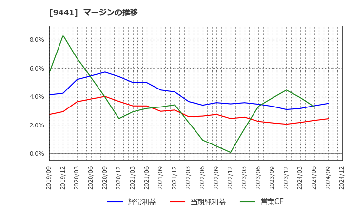 9441 (株)ベルパーク: マージンの推移