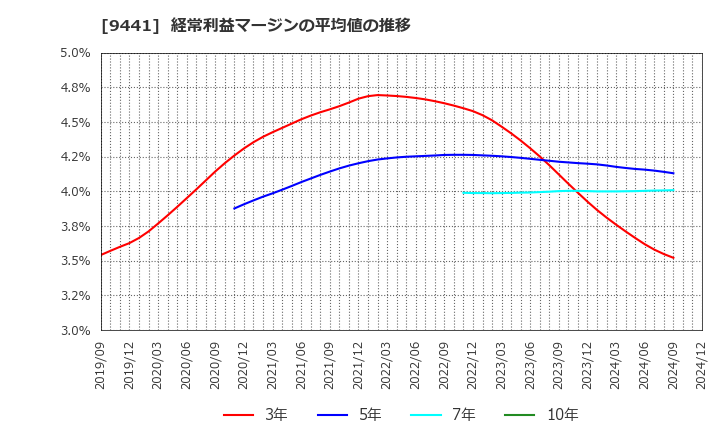 9441 (株)ベルパーク: 経常利益マージンの平均値の推移