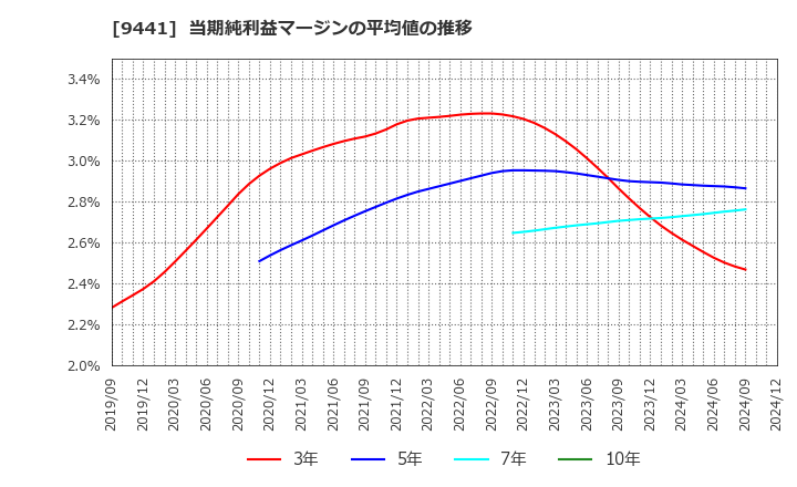 9441 (株)ベルパーク: 当期純利益マージンの平均値の推移