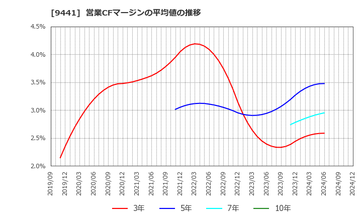 9441 (株)ベルパーク: 営業CFマージンの平均値の推移