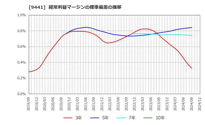 9441 (株)ベルパーク: 経常利益マージンの標準偏差の推移