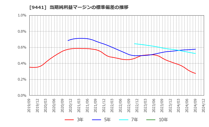 9441 (株)ベルパーク: 当期純利益マージンの標準偏差の推移