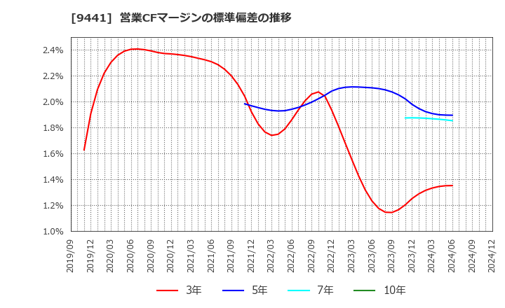 9441 (株)ベルパーク: 営業CFマージンの標準偏差の推移