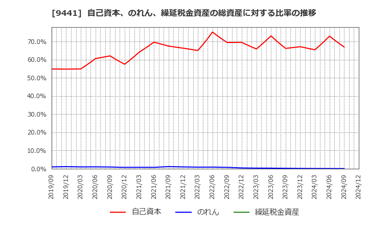 9441 (株)ベルパーク: 自己資本、のれん、繰延税金資産の総資産に対する比率の推移