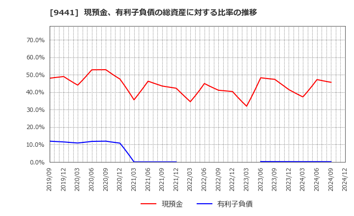 9441 (株)ベルパーク: 現預金、有利子負債の総資産に対する比率の推移