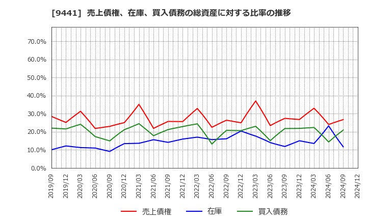 9441 (株)ベルパーク: 売上債権、在庫、買入債務の総資産に対する比率の推移